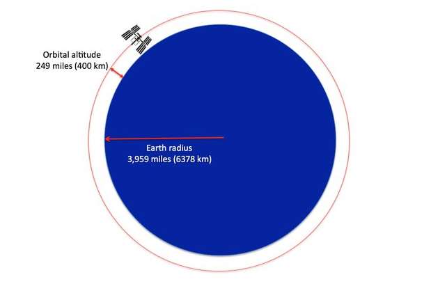 ISS orbit