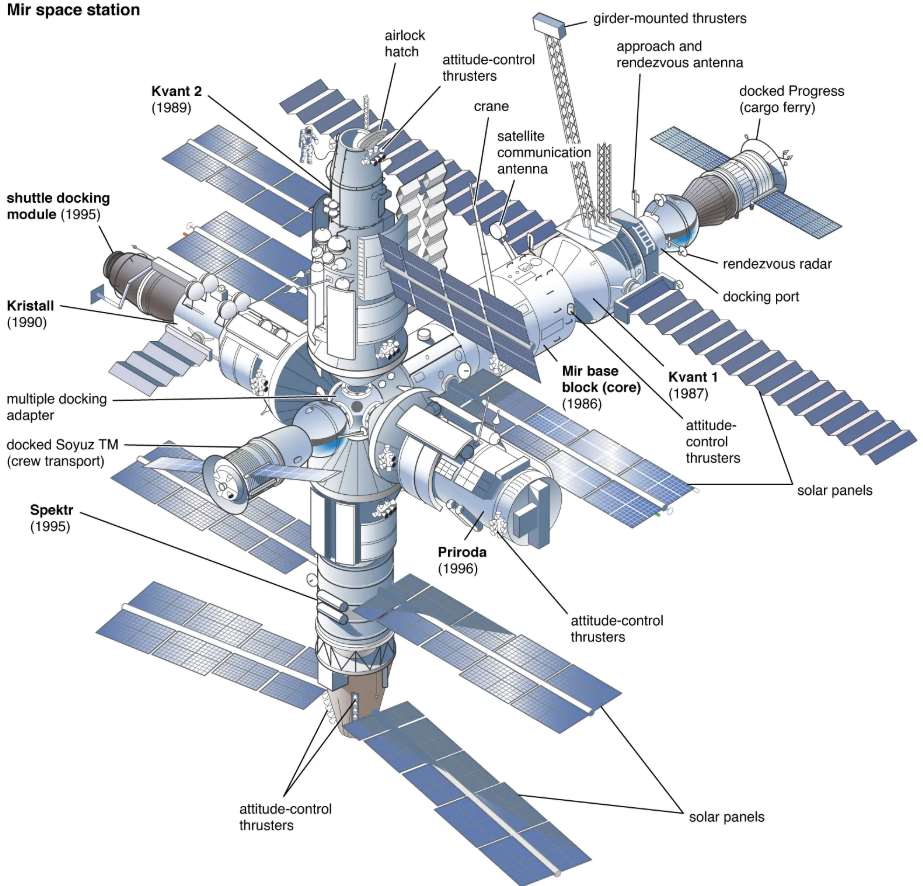 Mir Station Modules